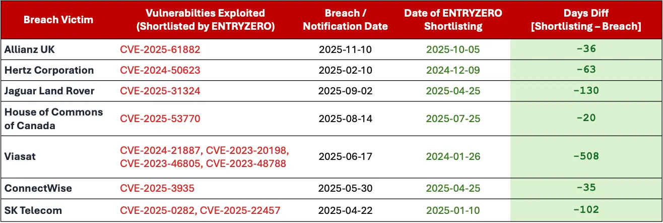 Breaches Due To Missing Prioritization