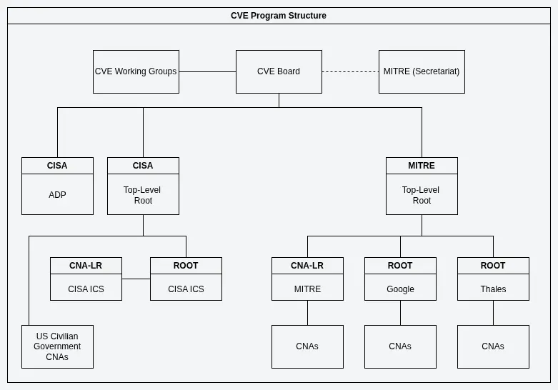 CVE Program