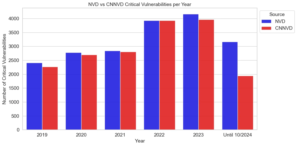 Number Critical Vulnerabilities