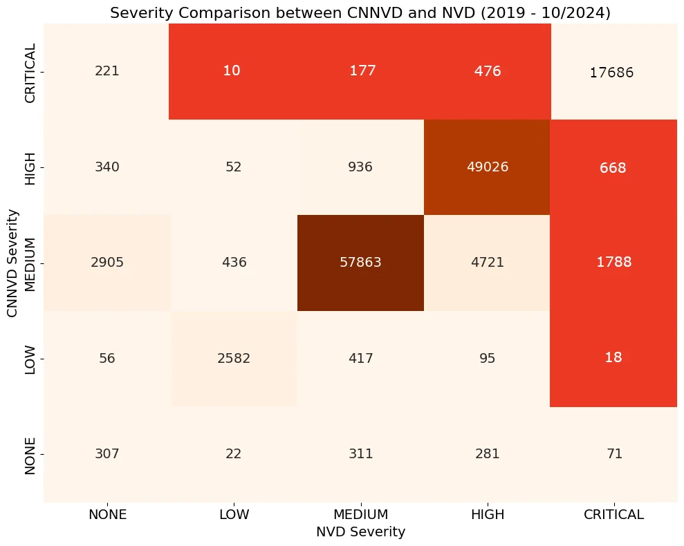 Vulnerability Severity Assignments