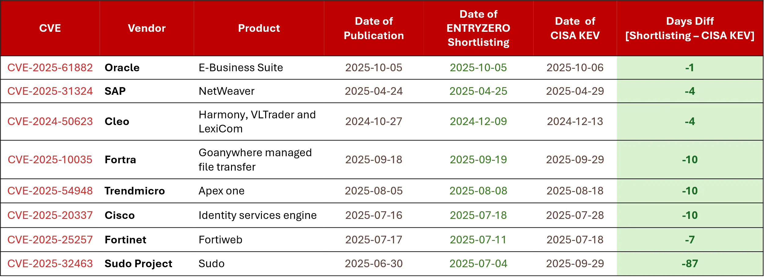Vulnerability Prioritization Faster Than CISA