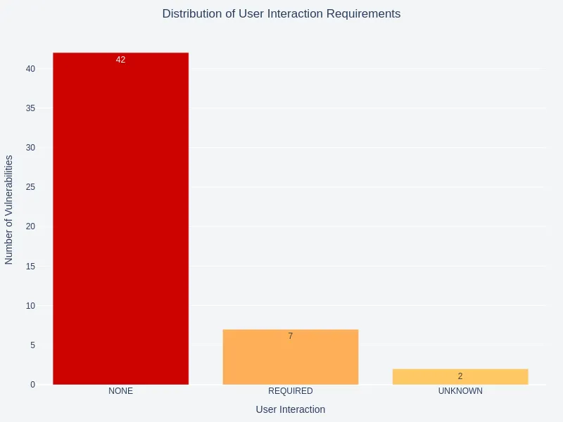 User Interaction Distribution