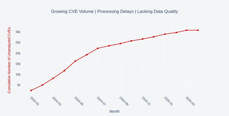 CVE Analysis Backlog