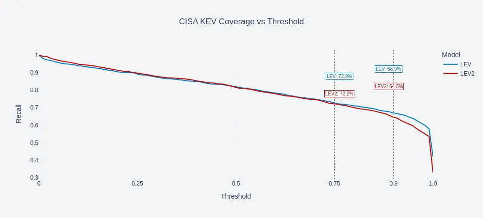 CISA KEV Coverage vs. Classification Threshold