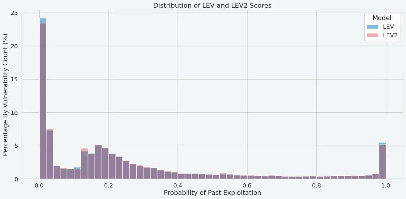 LEV vs. LEV2 Probability Distributions