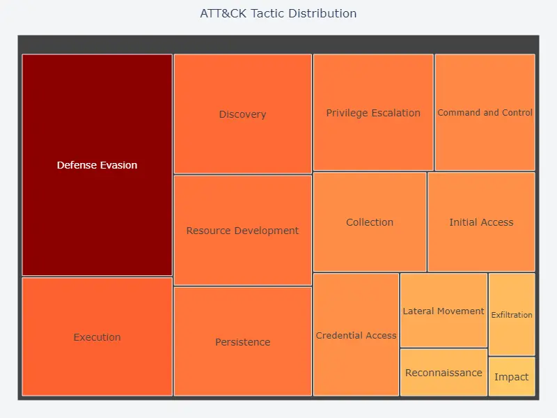 ATT&CK Tactics Distribution