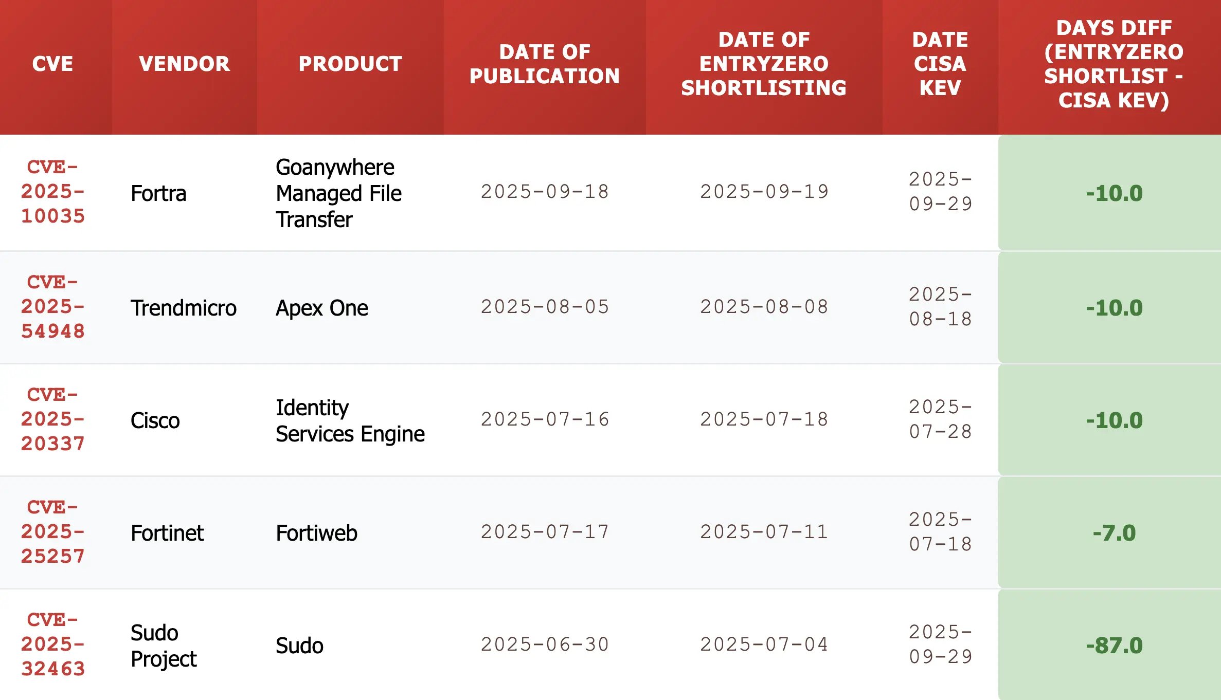 Vulnerability Prioritization Faster Than CISA